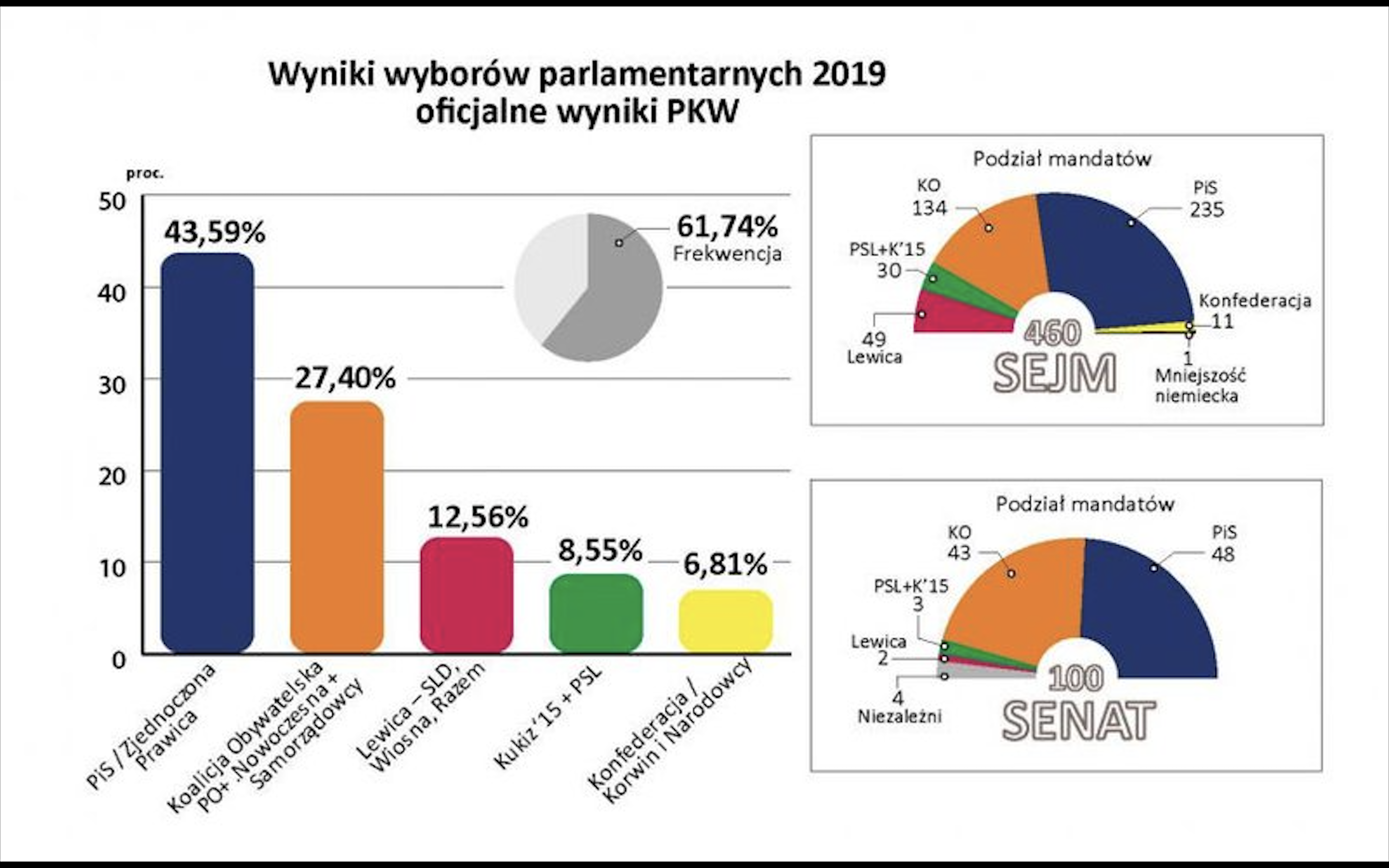 Whither Poland? After the 2019 parliamentary elections